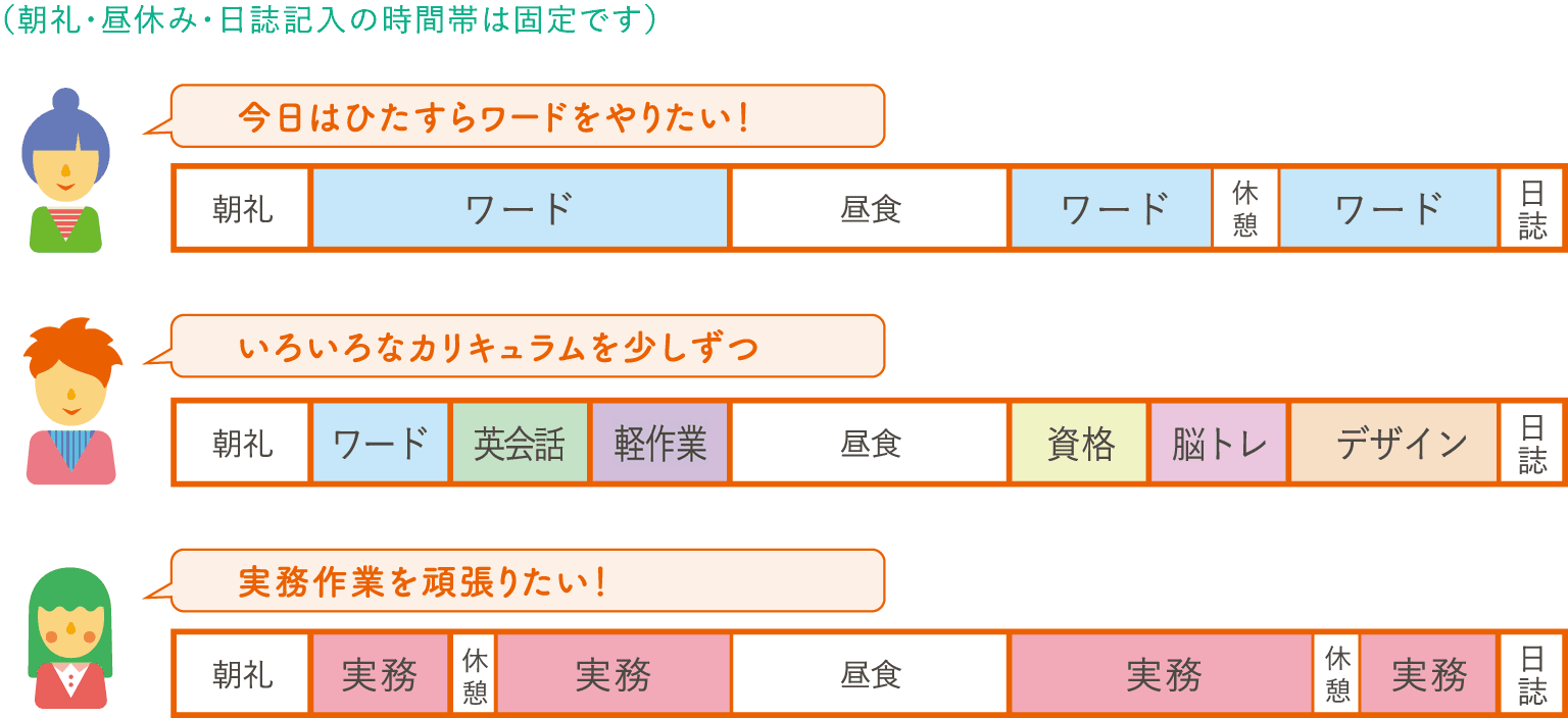 3名のスケジュール例をを表すタイムテーブル